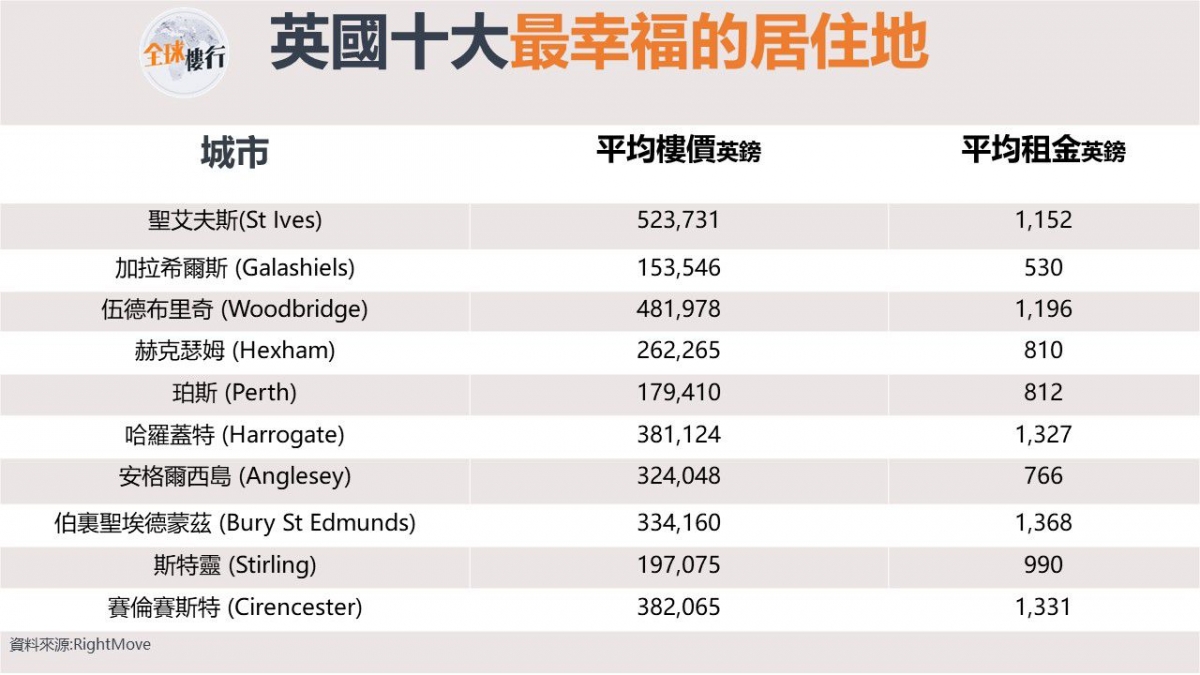 英國十大最幸福的居住地