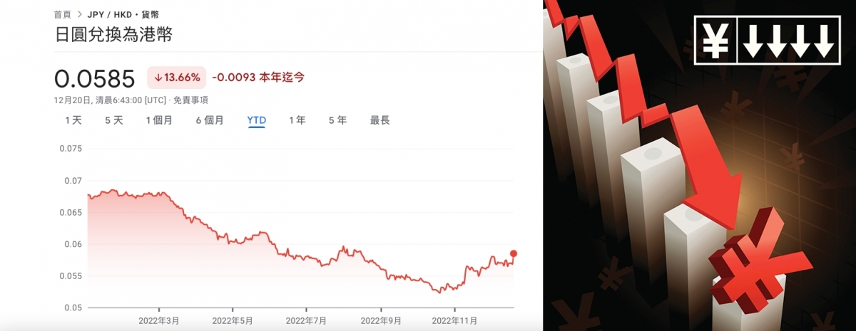 日圓兌港元十月時曾較年初高位大跌逾2成。