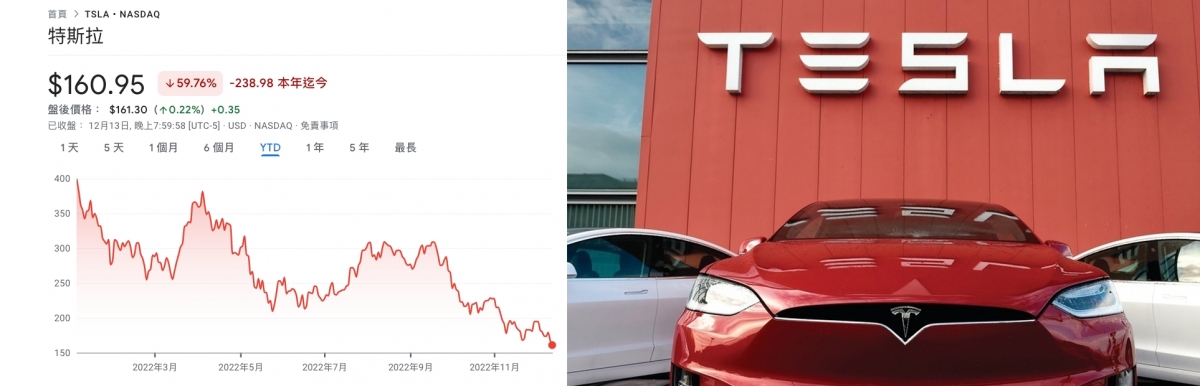 Tesla股價大跌6成,令不少擁躉及散戶失望。