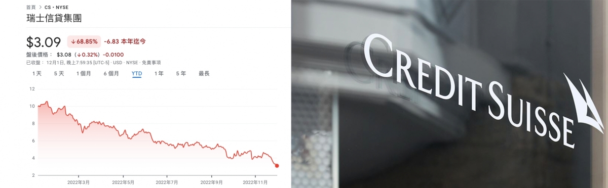 瑞信股價跌不停，傳公司擬削減香港私人銀行5%員工。