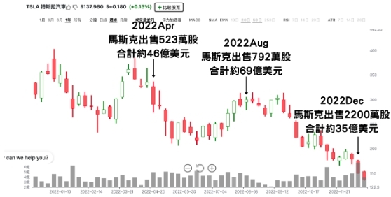 馬斯克同時於4月、8月及11月先後出售特斯拉股票