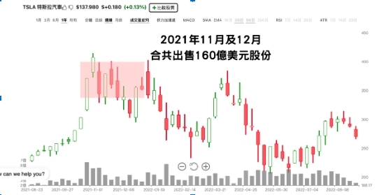 馬斯克於2021年11月及12年共套現近160億美元