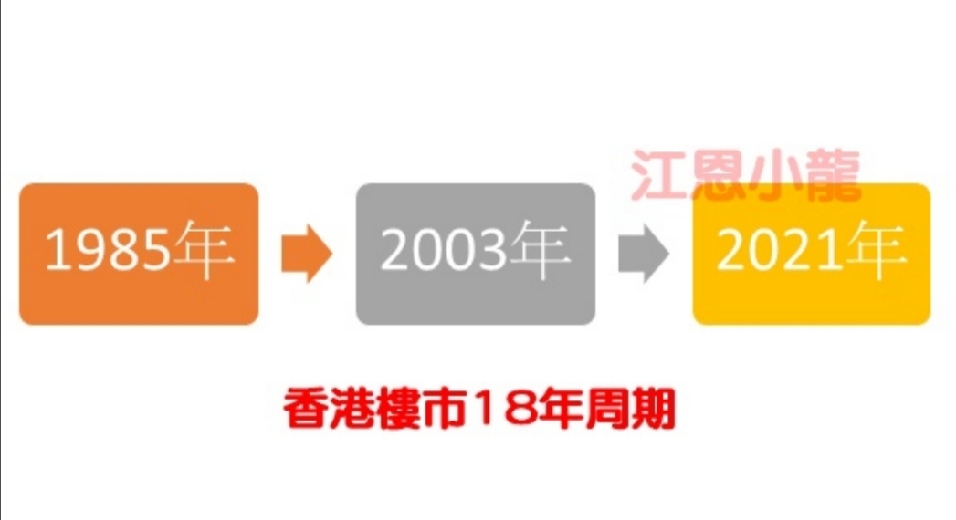 我們發現樓市周期在1985年開始，循著18年的樓市周期變化。