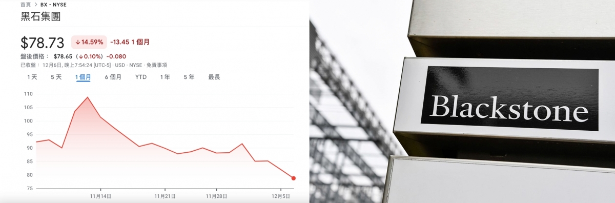 黑石集團旗下基金出現贖回潮，黑石股價4天內跌了14%。