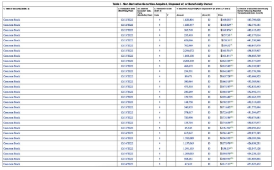 馬斯克申報沽售數量