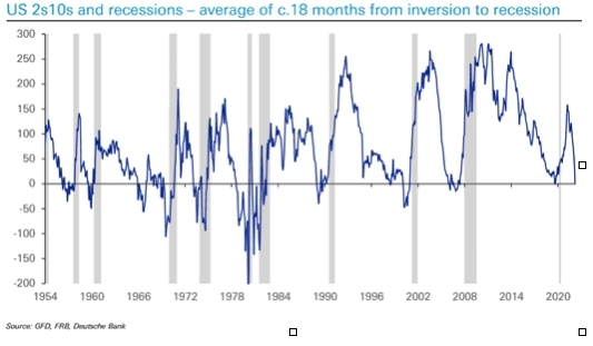 2年期和10年期殖利率曲線倒掛。