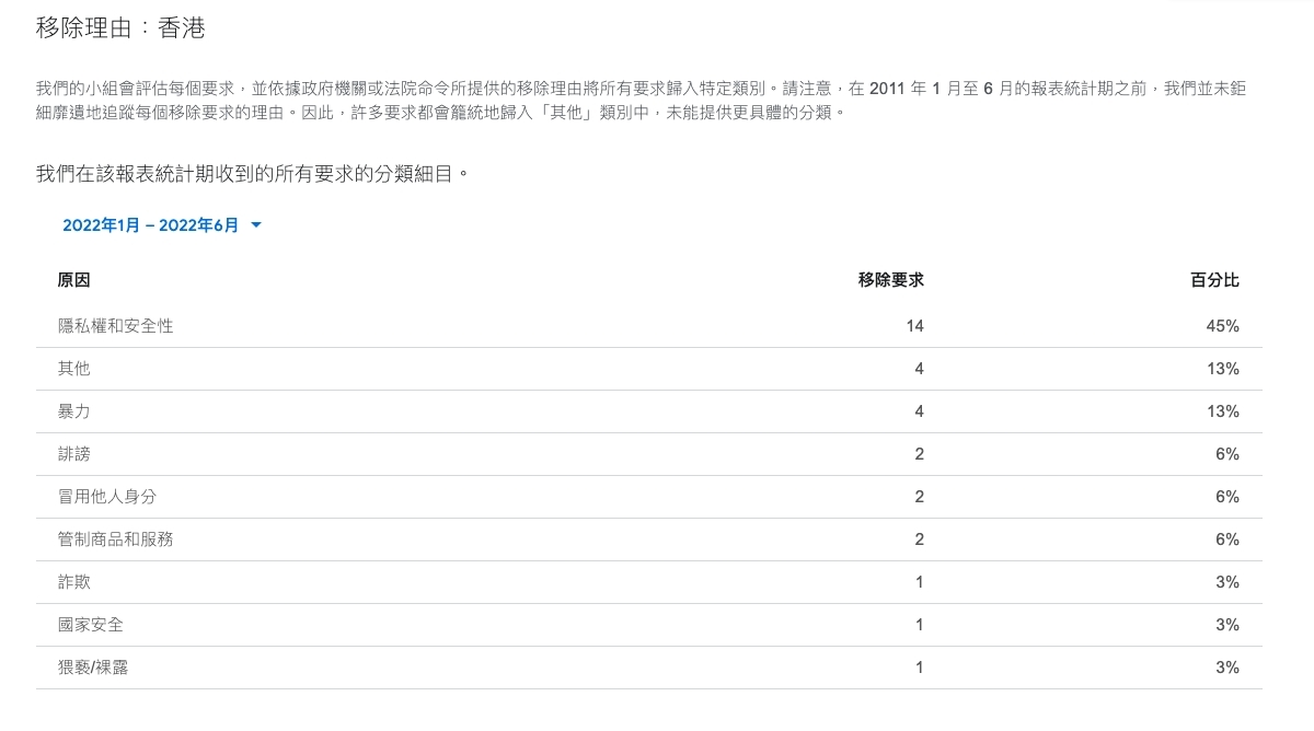 根據Google《資訊公開報告》,在2022年1月至6月間,Google移除了147項由香港提出要求移除的項目,當中有一宗與國家安全有關。