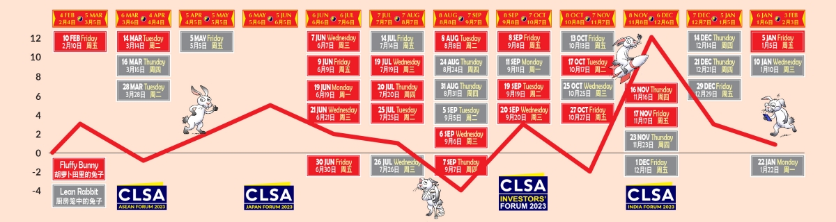 中信里昂2023風水指數預計，恒指約在8月8日至9月7日期間見全年低位。