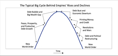  Ray Dalio: The Changing World Order: The Big Cycles Over the Last 500 Years