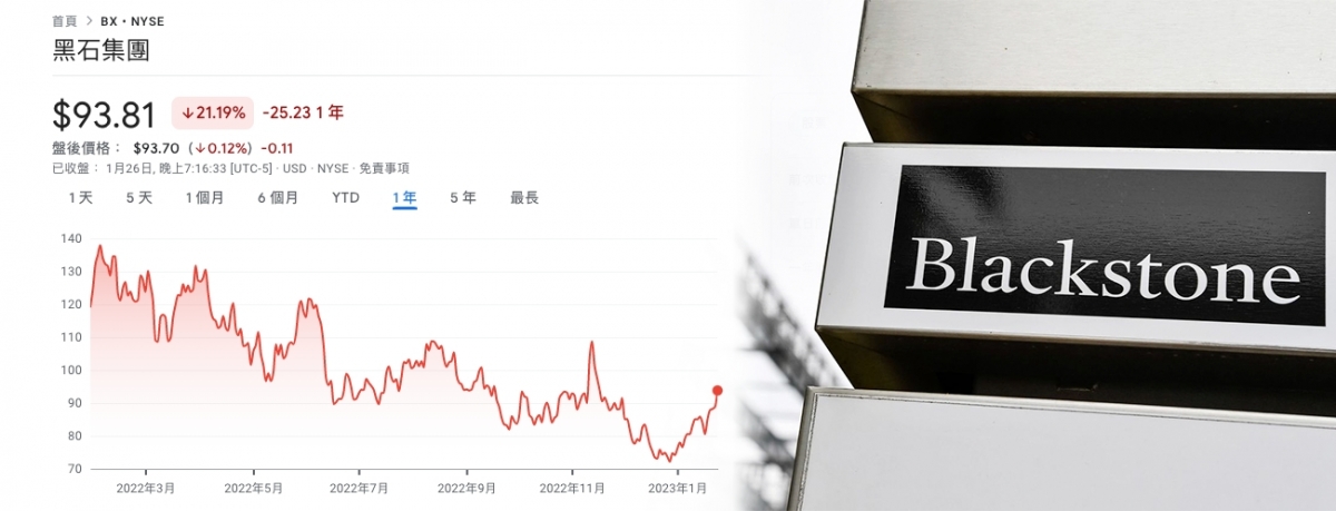 黑石集團股價去夫一度曾暴跌5成，但本月以來顯著反彈。