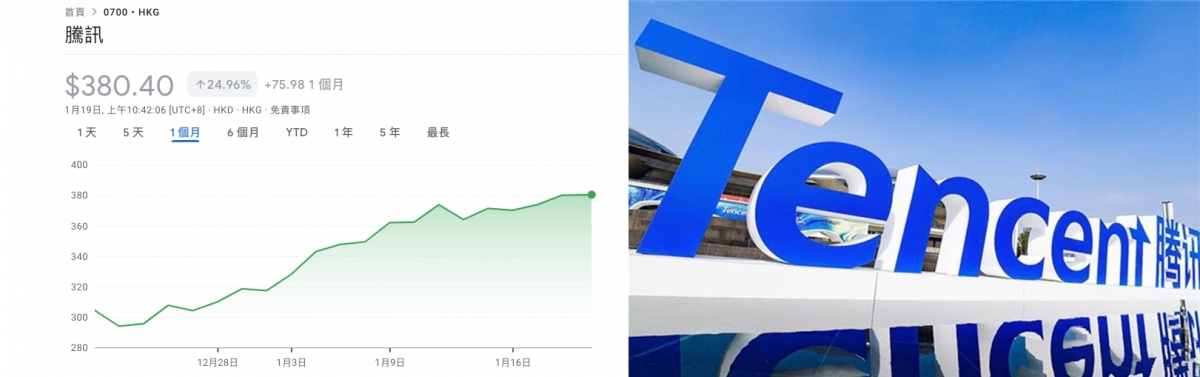 騰訊股價不足三個月內勁升逾一倍。