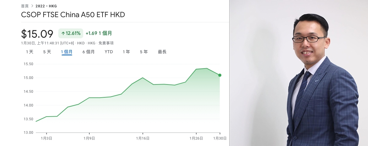 股評人溫傑認為香港散戶若希望買A股追落後,可考慮買相關的ETF如2822或2823。