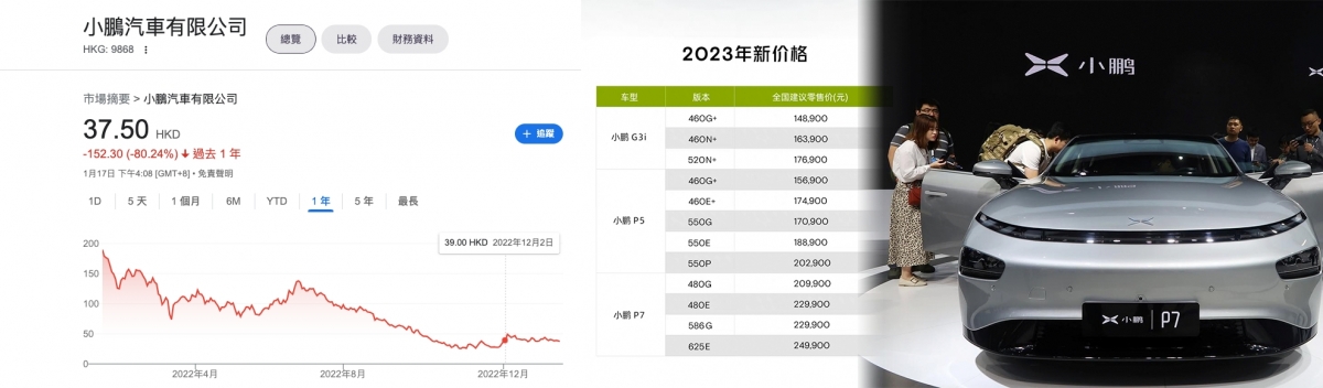 小鵬汽車減價後,每賣一輛電動車有機會蝕近9萬元,其股價令人憂慮。