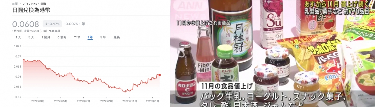 日圓兌港元去年10月曾跌至5.2算,在日本引發全面的加價潮。