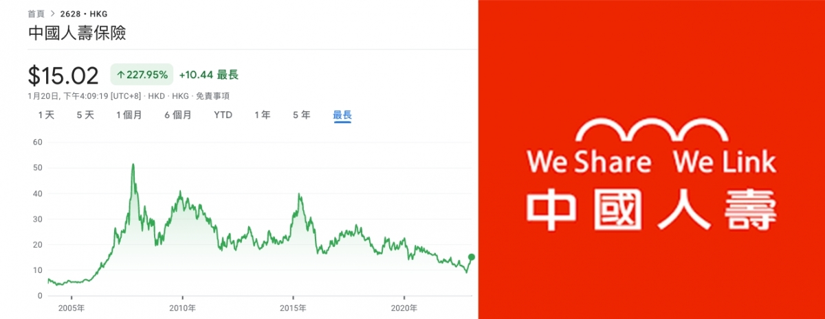 中國人壽股價曾升穿50元,但熱炒過後股價不復當年勇。