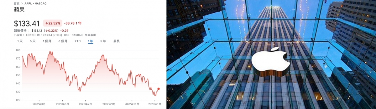 蘋果股價過去一年跌了24%,跑輸美國標普500指數。