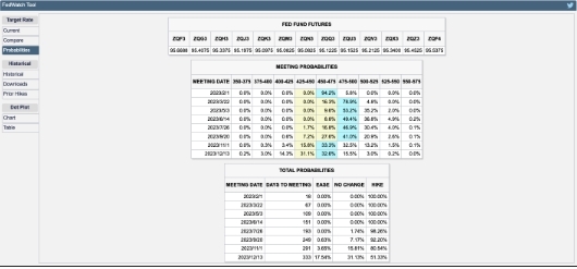 FedWatch Tools