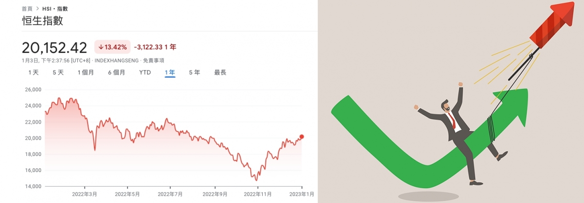 美國會否如預料般停止加息及減息大,是恒指能否持續大反彈的關鍵。