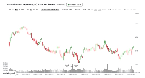 微軟股價走勢圖。
