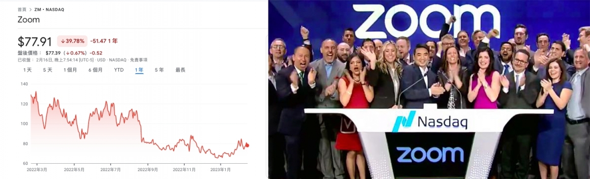 Zoom股價大跌,盈利欠佳,早前遂宣布裁員1300元。