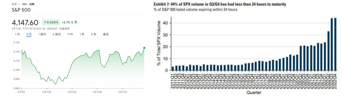 美股市場的SPX期權，現時每日的成交量竟然超過4成是「零日期權」。
