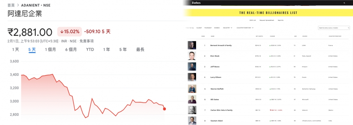 由於旗下公司股價大跌,阿達尼由全球第三富豪跌落第八位。