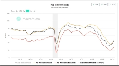 這是自2008年金融危機以來的最大百分比跌幅,當時6月至12月房價暴跌5.8%。