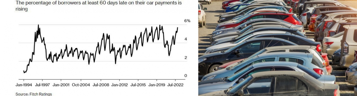 美國次級汽車貸款的借款人逾期60天不還款的比率,近日升至近6%。
