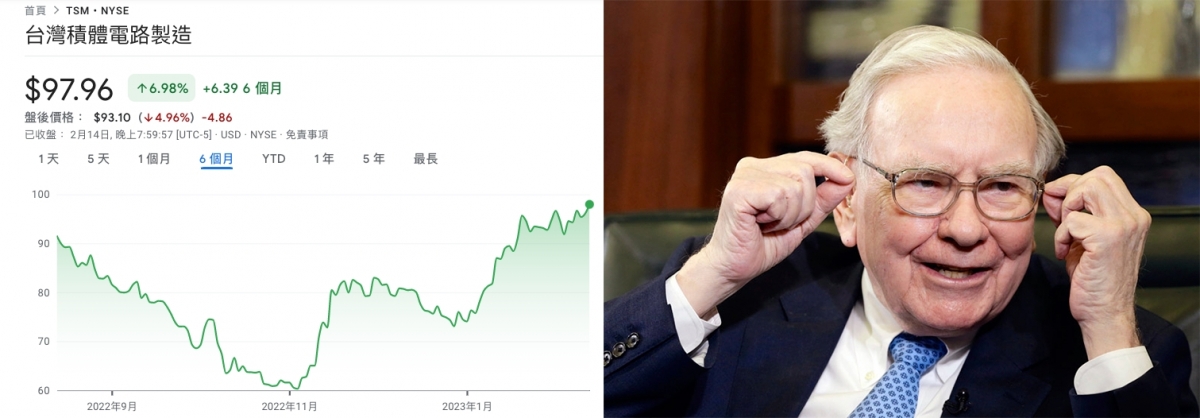 巴菲特太早沽台積電,錯失了今年以來三成升浪。