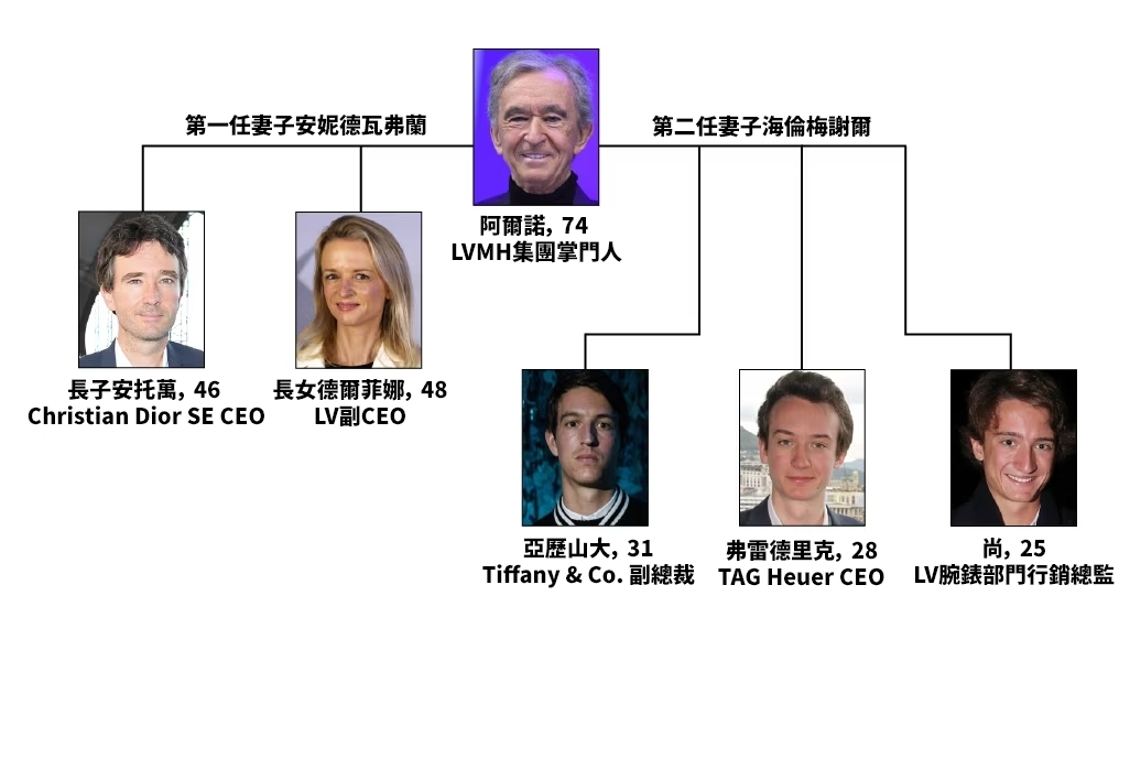 阿爾諾的5名子女均在LVMH集團擔任要職。