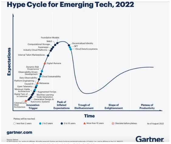 Gartner於2022年發佈的新興技術成熟度曲線。