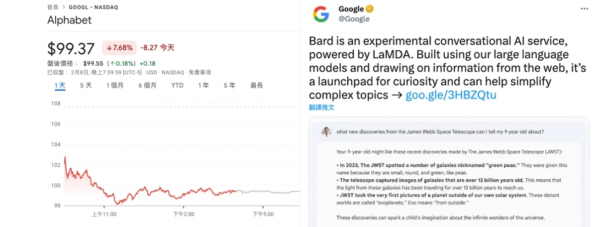 Google BARD答錯一條問題,累Google母公司股價蒸發8000億港元。