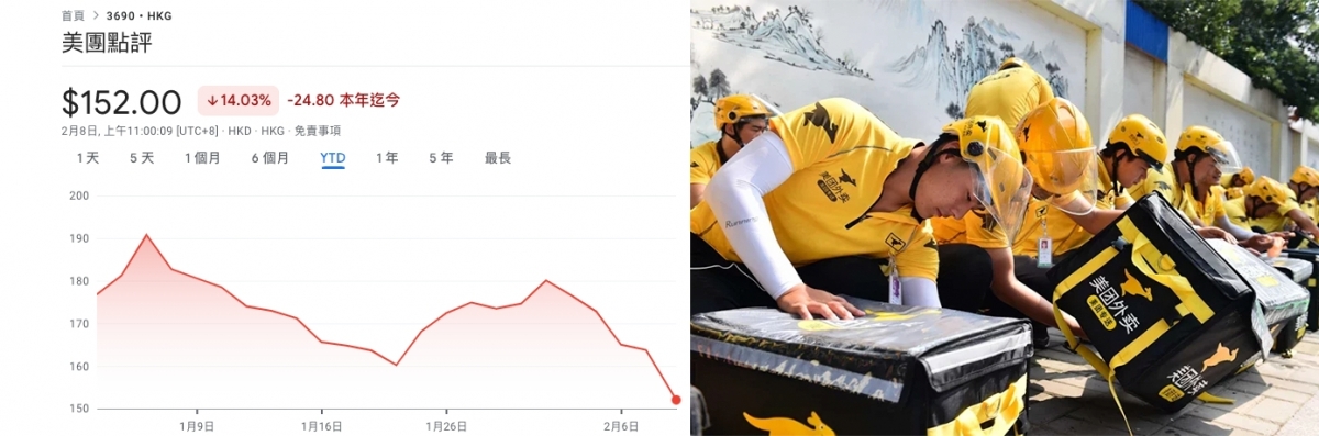 美團股價今年以來已跌約13%,是表現最差的藍籌股。