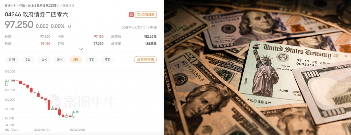 一年期美債收益率升破5厘,iBond價格恐跌勢未止。