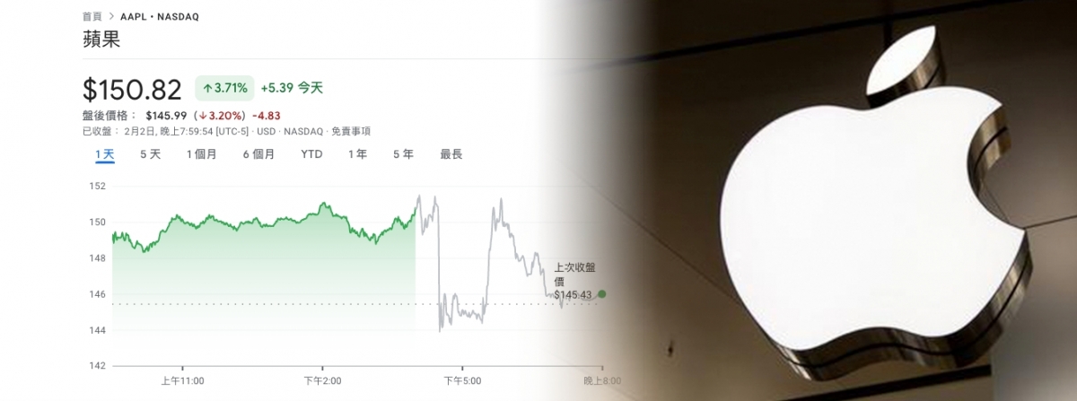 蘋果業績遜預期,股價盤後大跌3%。