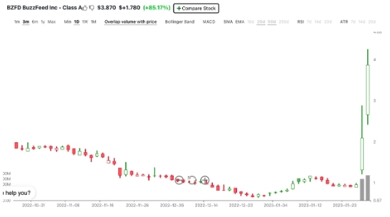 BuzzFeed 股價走勢圖