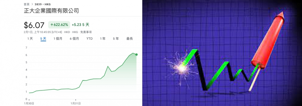 正大企業國際早前曾有連續四天零成交的紀錄，熱炒它的散戶恐有機會中伏。
