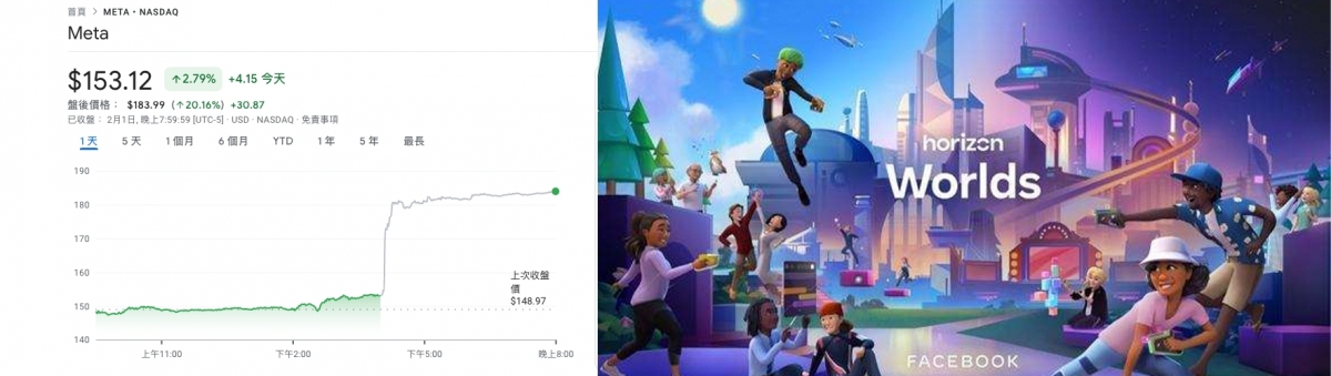 Meta盤後股價雖大升2成,但其元宇宙業務年蝕千億的問題仍令人困擾。