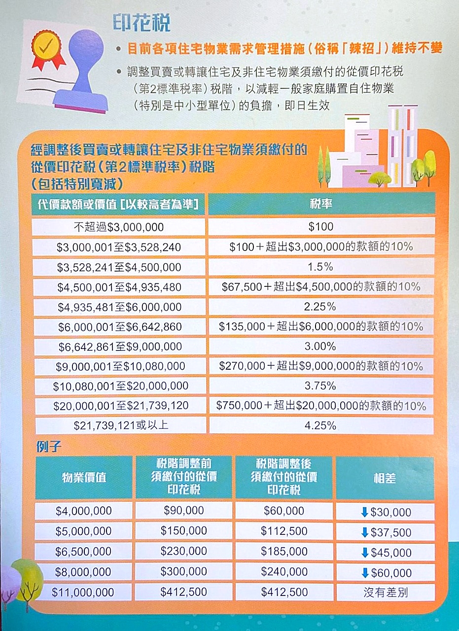 最新印花稅計算方法下,900萬樓的印花稅最多減6.75萬。