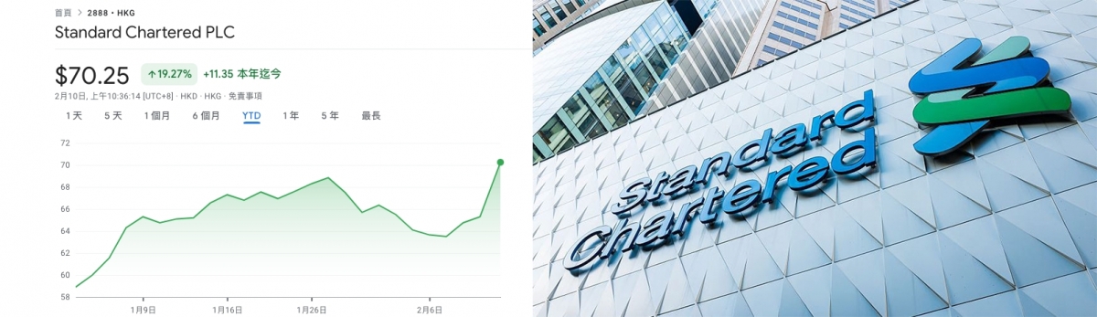 受收購消息刺激，渣打股價今晨大升一成。