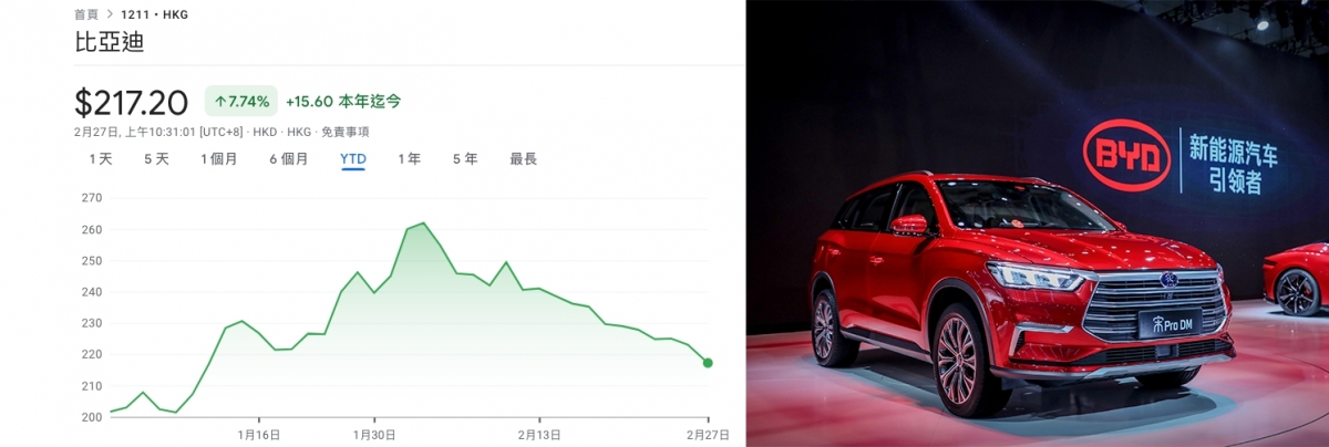 比亞迪股價在不足一個月內大跌2成。
