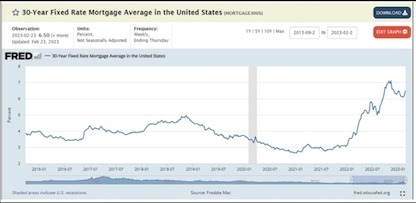 美國30年期固定利率樓按平均合約利率已升至6.19厘。