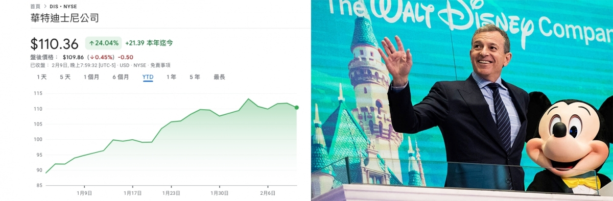 艾格回巢重掌迪士尼之後,其股價今年內已升逾兩成半。