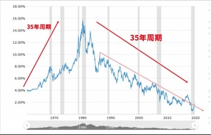 美國不論10年或者30年的債息都成了一個均等的35年周期。