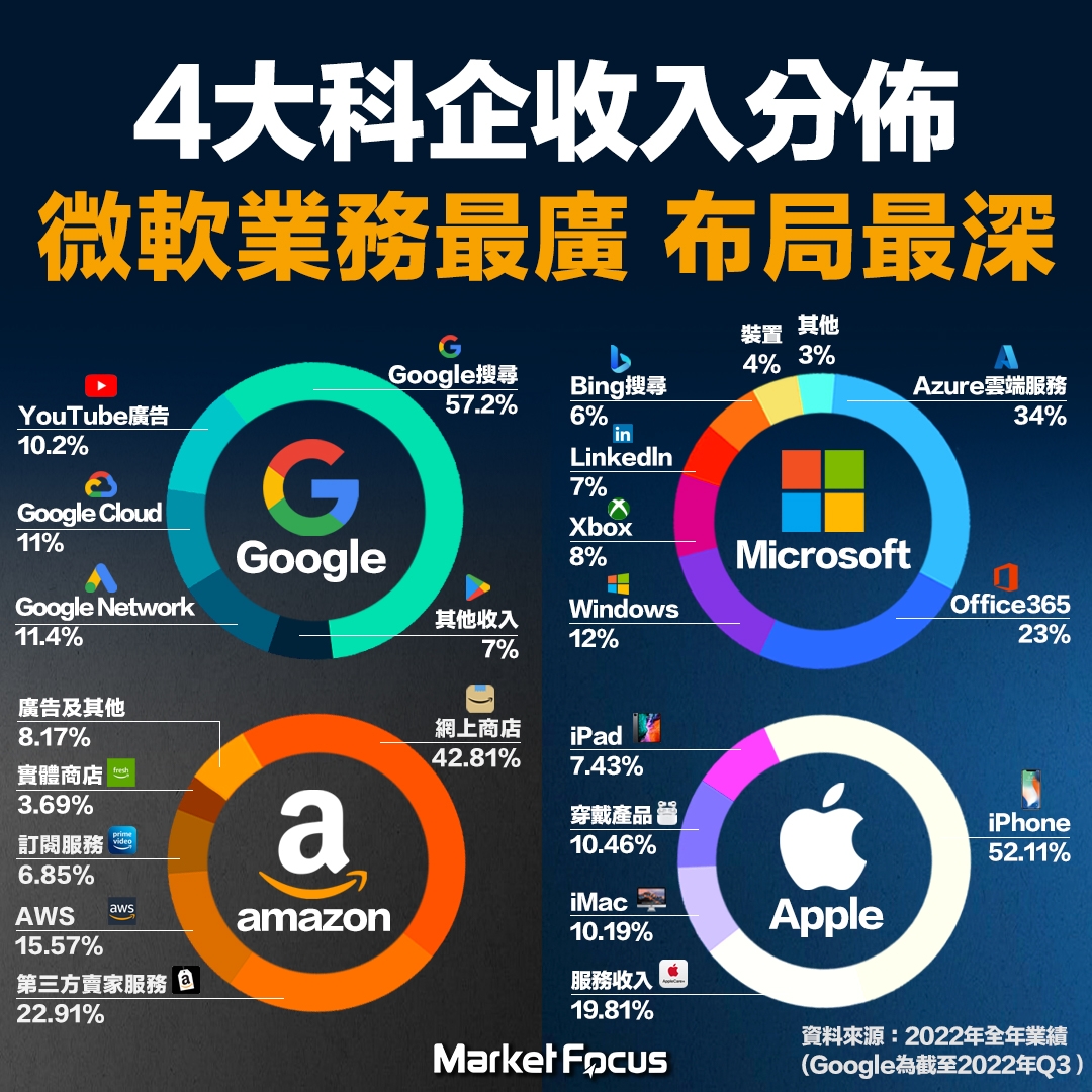 微軟雖然創辦48年，但其業務收入分布不但平均，同時也積極為支撐業務增長的雲端服務進行布局。