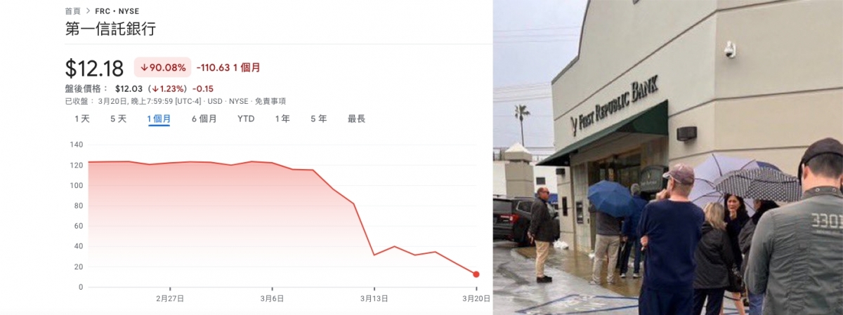 11間銀行注入300億美元存款,第一共和銀行股價昨仍暴跌5成。