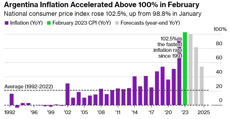 阿根廷通脹率在一年間達到102.5%,突破三位數大關,為32年來最高值。