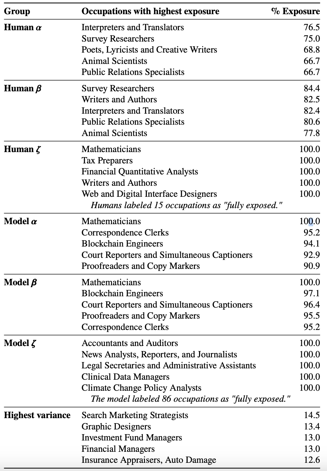 研究顯示較易受影響的行業