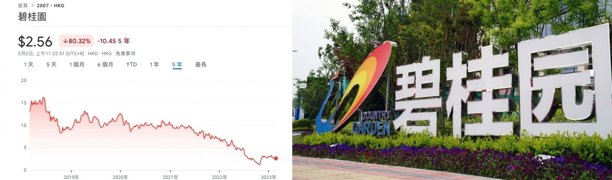 受內房風暴影響,碧桂園股價過去五年累跌逾8成。