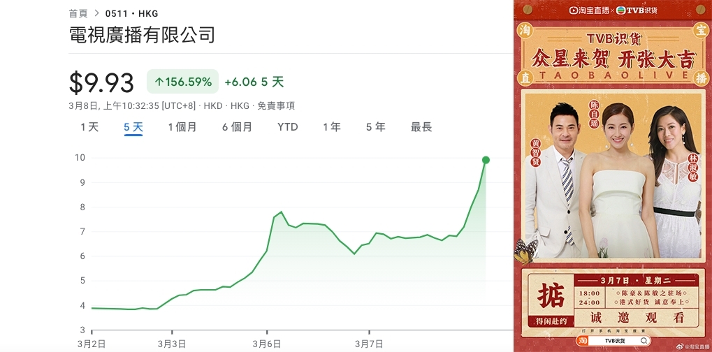 受直播帶貨節目受歡迎的刺激,TVB股價今晨曾再升近一倍。